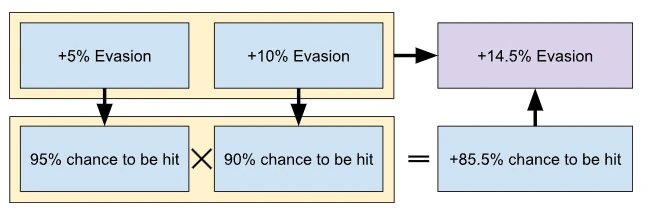 How Combat Math Works