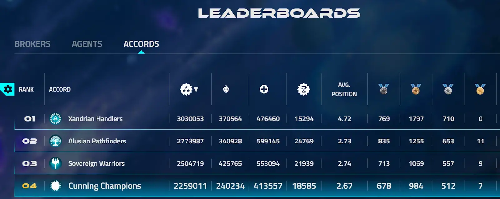The Final Leaderboard